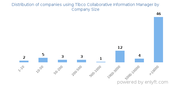 Companies using Tibco Collaborative Information Manager, by size (number of employees)