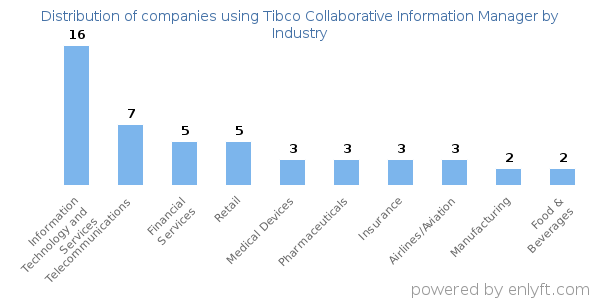 Companies using Tibco Collaborative Information Manager - Distribution by industry
