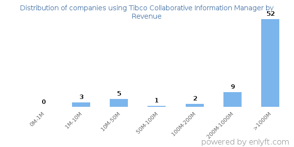 Tibco Collaborative Information Manager clients - distribution by company revenue