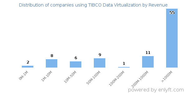 TIBCO Data Virtualization clients - distribution by company revenue