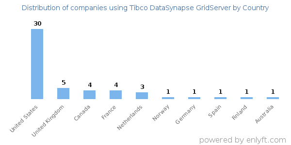 Tibco DataSynapse GridServer customers by country