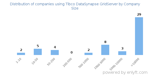 Companies using Tibco DataSynapse GridServer, by size (number of employees)