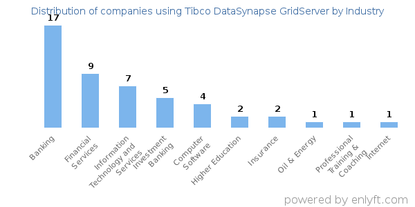 Companies using Tibco DataSynapse GridServer - Distribution by industry