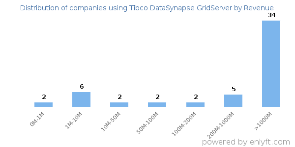 Tibco DataSynapse GridServer clients - distribution by company revenue