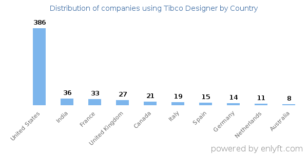 Tibco Designer customers by country