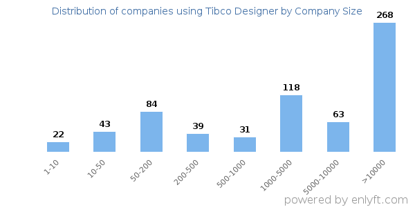 Companies using Tibco Designer, by size (number of employees)