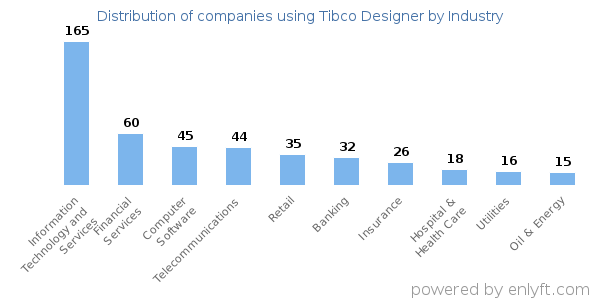 Companies using Tibco Designer - Distribution by industry