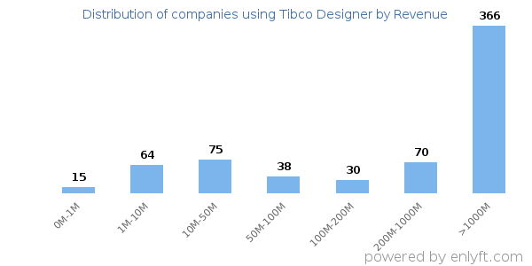 Tibco Designer clients - distribution by company revenue