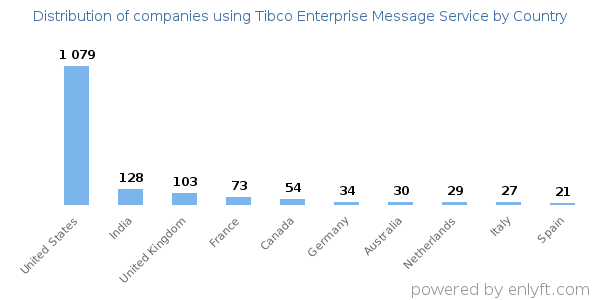 Tibco Enterprise Message Service customers by country
