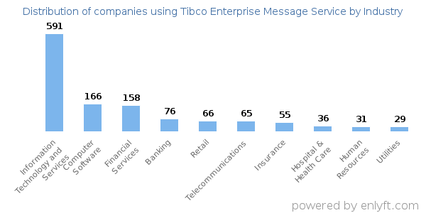 Companies using Tibco Enterprise Message Service - Distribution by industry