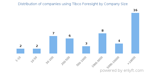 Companies using Tibco Foresight, by size (number of employees)