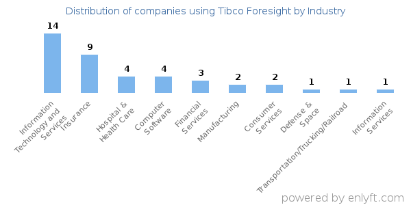 Companies using Tibco Foresight - Distribution by industry