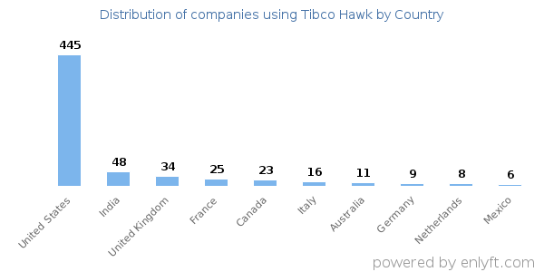 Tibco Hawk customers by country