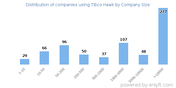 Companies using Tibco Hawk, by size (number of employees)
