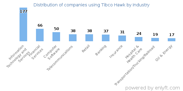 Companies using Tibco Hawk - Distribution by industry