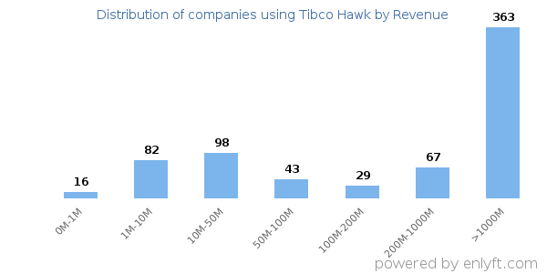 Tibco Hawk clients - distribution by company revenue