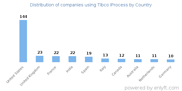 Tibco iProcess customers by country