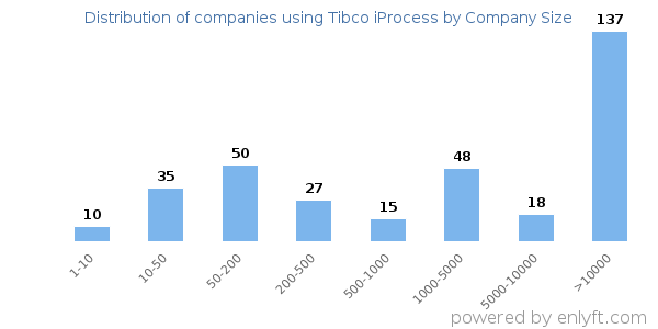 Companies using Tibco iProcess, by size (number of employees)