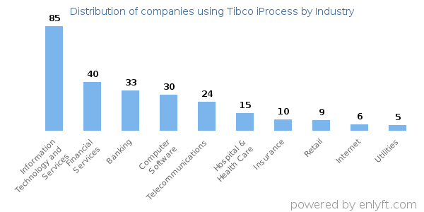 Companies using Tibco iProcess - Distribution by industry