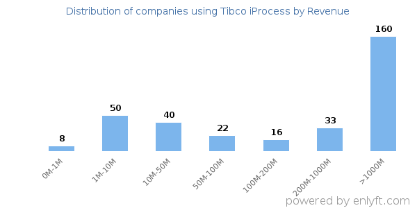 Tibco iProcess clients - distribution by company revenue