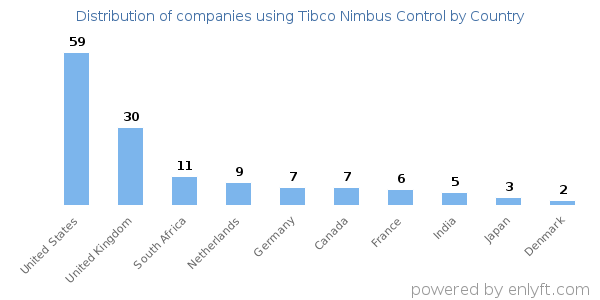 Tibco Nimbus Control customers by country