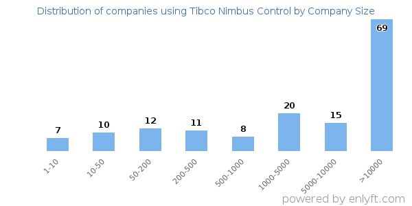 Companies using Tibco Nimbus Control, by size (number of employees)