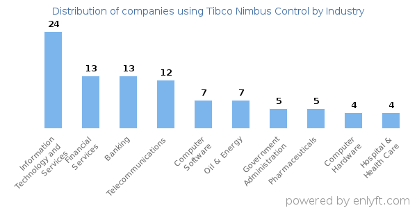 Companies using Tibco Nimbus Control - Distribution by industry