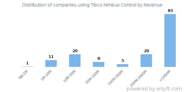 Tibco Nimbus Control clients - distribution by company revenue