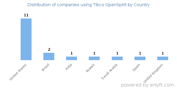 Tibco OpenSpirit customers by country