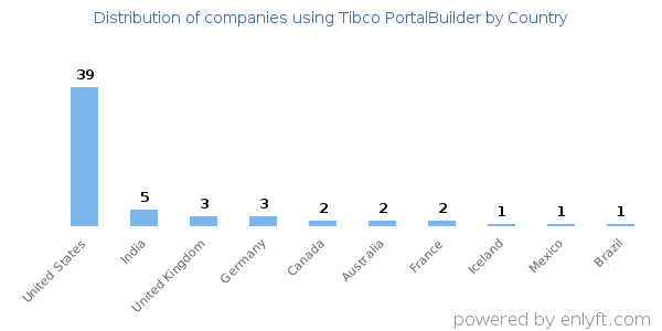 Tibco PortalBuilder customers by country
