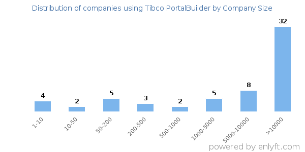 Companies using Tibco PortalBuilder, by size (number of employees)