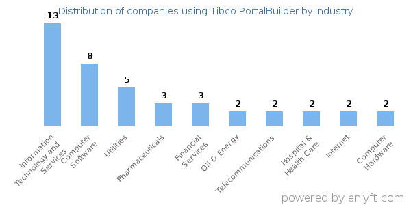 Companies using Tibco PortalBuilder - Distribution by industry