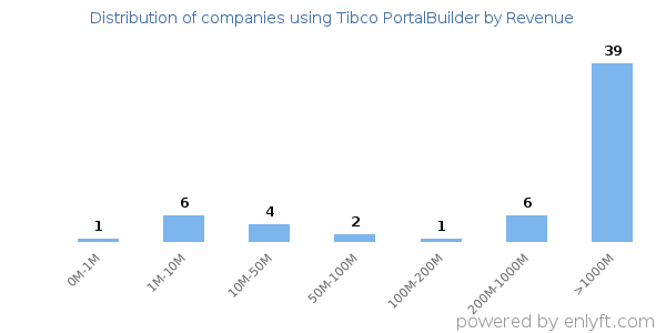 Tibco PortalBuilder clients - distribution by company revenue