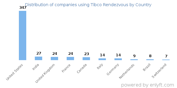Tibco Rendezvous customers by country
