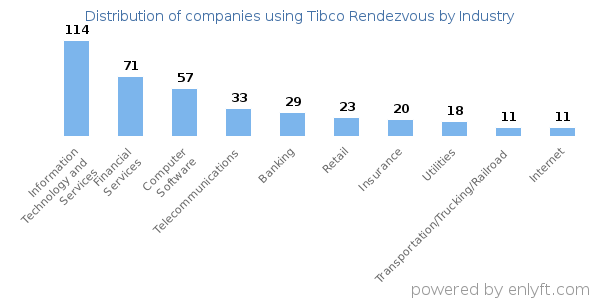 Companies using Tibco Rendezvous - Distribution by industry