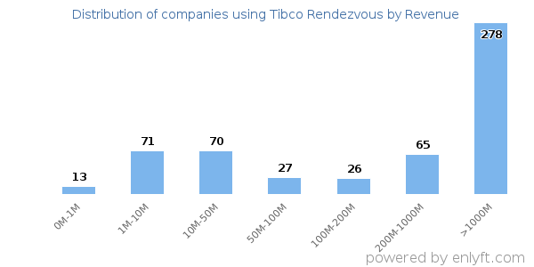 Tibco Rendezvous clients - distribution by company revenue