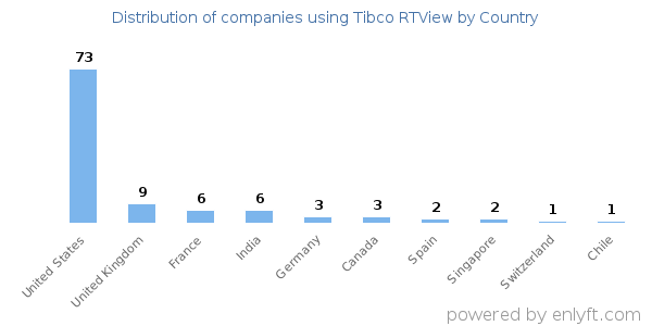 Tibco RTView customers by country