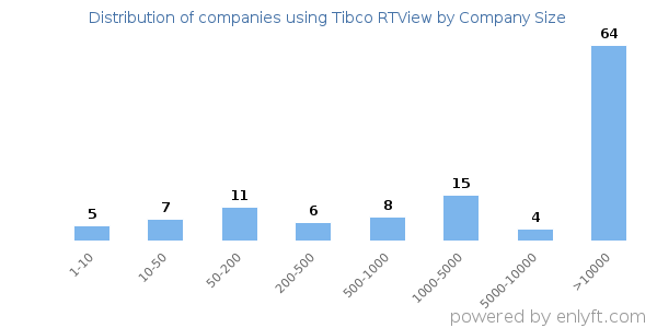 Companies using Tibco RTView, by size (number of employees)