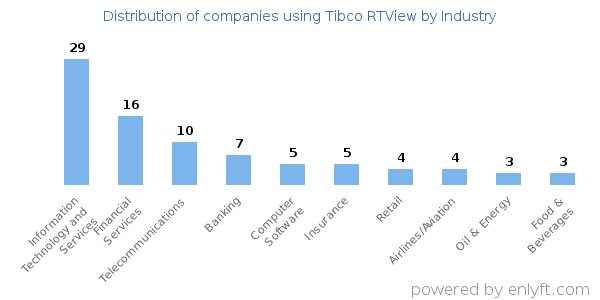 Companies using Tibco RTView - Distribution by industry