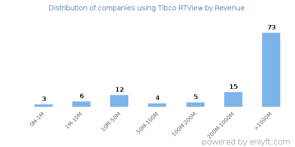 Tibco RTView clients - distribution by company revenue