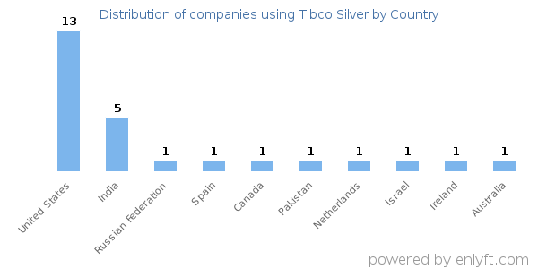 Tibco Silver customers by country