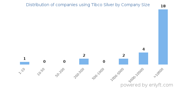 Companies using Tibco Silver, by size (number of employees)