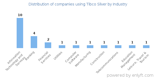 Companies using Tibco Silver - Distribution by industry