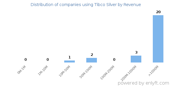 Tibco Silver clients - distribution by company revenue