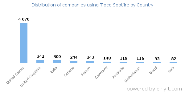 Tibco Spotfire customers by country