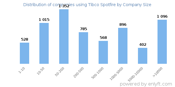 Companies using Tibco Spotfire, by size (number of employees)