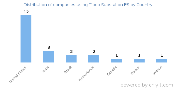 Tibco Substation ES customers by country