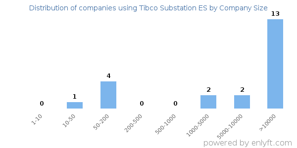 Companies using Tibco Substation ES, by size (number of employees)