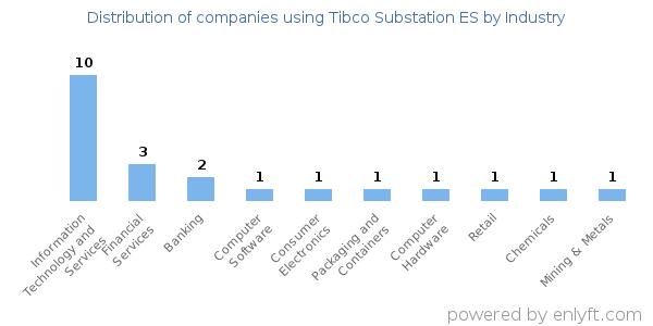 Companies using Tibco Substation ES - Distribution by industry