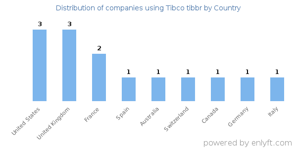 Tibco tibbr customers by country